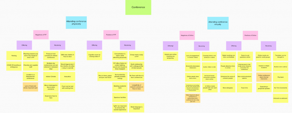 Affinity diagram